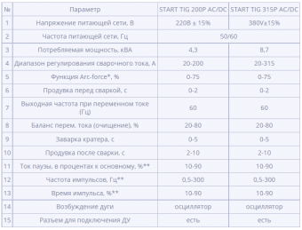 Установка аргонодуговой сварки START TigLine 315 AC/DC PULSE